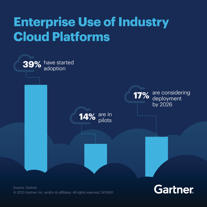 enricomolinari's tweet photo. 39% of enterprises have begun adopting industry cloud platforms 

@Gartner_inc via @enricomolinari 📌 #CES #CES2024 #CES24 #GenerativeAI #fintech #finserv #marketing #GovTech #ehealth @KanezaDiane @mary_gambara @fernandolofrano @EstelaMandela @FmFrancoise @DanielleLargier @Ym78200 @aure79lien @SANDDELA