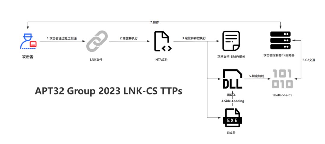 #APT #OceanLotus #APT32 #Threat #Malware

🐻Imitating #APT29 #CozyBear

📍🇻🇳
💥🌏

⛓️ #Phishing > Fake BMW PDF.LNK > mshta runs .HTA > Persistence > SC is loaded > Cobalt Strike > #C2 

🔗Chuangyu 404 Threat Intelligence: mp.weixin.qq.com/s/IB2w86cXcpmG…