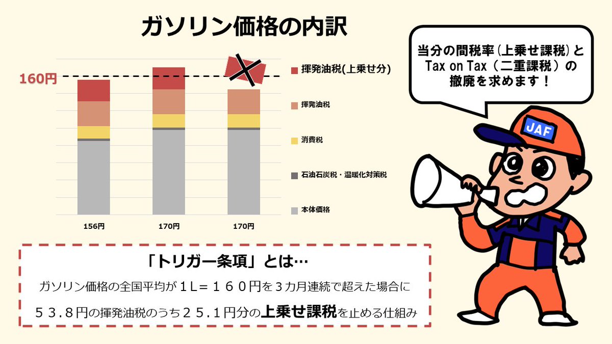 jaf_jp's tweet photo. ガソリン税「トリガー条項」の凍結解除をめぐる議論が再び始まりました🔥

ガソリン価格について、JAFは「当分の間税率（上乗せ課税）」と「Tax on Tax（二重課税）」の撤廃を求めています📢
＃自動車　＃ガソリン税　＃税金　＃JAF

▼JAFの要望のポイントはこちら
⁠https://t.co/TR6FcZo7HZ ⁠ https://t.co/OwAh8DgHdl