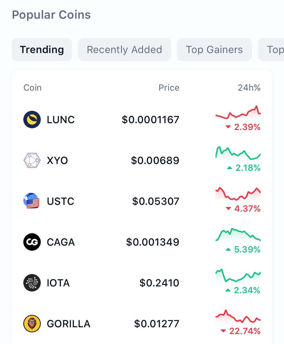 CAGA is #4 trending on <a href="/CoinMarketCap/">CoinMarketCap</a>!! 🚀🥳🔥