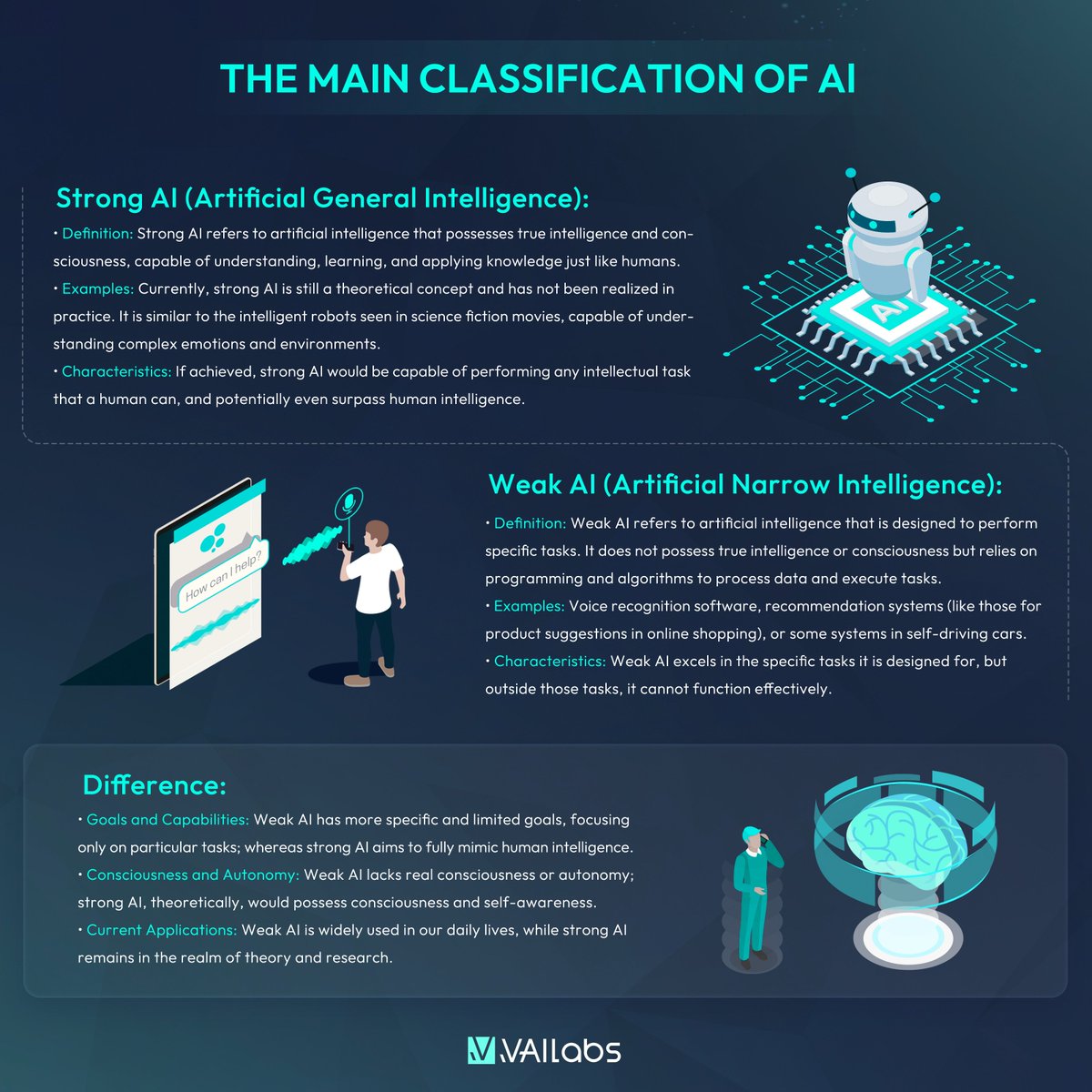 VAI_LABS's tweet photo. Weekly AI Knowledge Alert! 🌟

Did you know that #AI is categorized into Strong AI and Weak AI?

Dive into the fascinating world of artificial intelligence and expand your #knowledge! 💡

#StrongAI #WeakAI #technology #AGI https://t.co/NMmnCyGMQ4