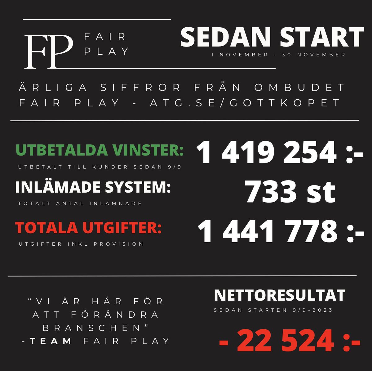 bandiiten's tweet photo. VIKTIGT MEDDELANDE‼️ LÄS NEDAN ⬇️⬇️

ÄRLIGA SIFFROR ⭐️⭐️⭐️

Vi förstår att det tar emot från alla FEGA OMBUD som ständigt undanhåller verkligheten från kunder och förskönar bilden av ett framgångsrikt spelande. 

Vi har på 83 dagar sedan starten 9/9 
betalat ut 1 419 254 kr i vinster ✅

Vi har precis slagit över till röda siffror då våra totala utgifter fram till igår landar på - 1 441 778 kr 

Nettoresultatet totalt är: - 22 524 kr

En intressant upplysning: Vi har totalt lämnat in 733 st system på dessa 83 dagar (nästa 3 månader). Detta är vad några ombud utan problem lämnar in på mindre än en månad och säljer nog betydligt mer än oss. 

"NÄSTAN NETTOPLUS" 
"HELA POTTEN"
"FORM PÅ LAGET"
"3/173 FICK ALLA RÄTT"

Att vara medveten om att spel normalt är en förlustaffär i väntan på "stolpe in" är viktigt att ha med sig. Att alltid vara vinnare är få förunnat. 

SNÄLLA⁉️
Spela INTE för mer pengar än du har råd att förlora. Spela ALDRIG för att försöka ta igen vad du precis har förlorat. 

Har spelet blivit ett problem? Kontakta STÖDLINJEN på 020-819100. Öppet helgfria dagar, måndag 9–19, tisdag 9–17, onsdag 9–17, torsdag 11–19 och fredag 9–15.

Vi på TEAM FAIR PLAY kommer göra allt vi kan för att försöka vinna så mycket som möjligt under DECEMBER. Finns otroligt många V75 omgångar att se fram emot utöver V86 och vardagsgnugget. 

Vi är inget "litet ombud" med ett smart marknadsföringsknep som en av drakarna tidigare antydde. Vi är ÄRLIGA och värnar om ett sunt spelande då vi älskar drömmen om att nån gång vinna riktigt  mycket pengar!