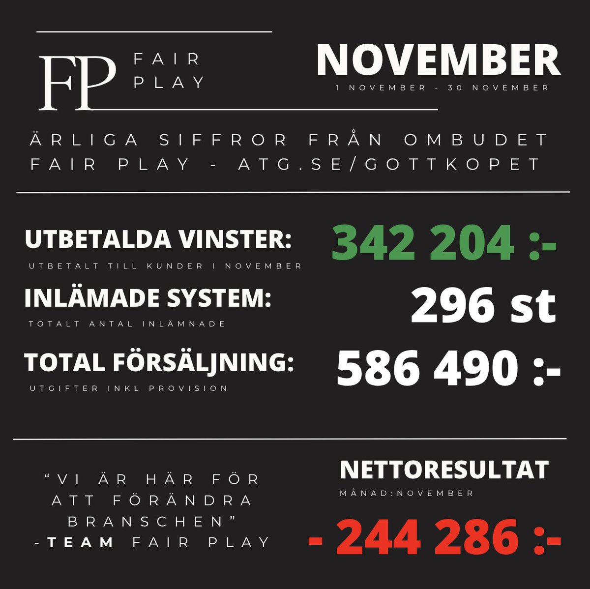 VIKTIGT MEDDELANDE‼️ LÄS NEDAN ⬇️⬇️

ÄRLIGA SIFFROR ⭐️⭐️⭐️

Vi förstår att det tar emot från alla FEGA OMBUD som ständigt undanhåller verkligheten från kunder och förskönar bilden av ett framgångsrikt spelande. 

Vi har på 83 dagar sedan starten 9/9 
betalat ut 1 419 254 kr i