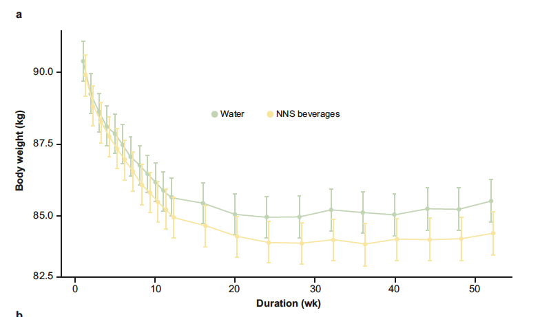 Gonzalez_JT's tweet photo. Should we be concerned over "diet" soft drinks?

In this RCT (n=493) non-nutritive sweetened beverages (e.g., diet coke) led to slightly *more* weight loss than water (not clinically meaningful).

https://t.co/dm6NSgqclE
Also no meaningful diffs in health markers https://t.co/eJsa7Rh2DP