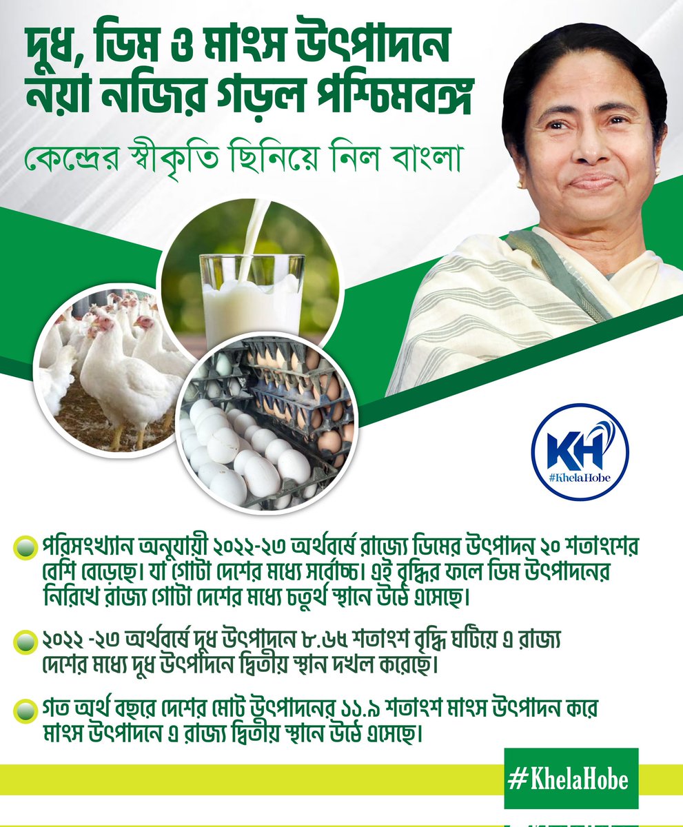 দুধ, ডিম ও মাংস উৎপাদনে নয়া নজির গড়ল পশ্চিমবঙ্গ। কেন্দ্রের স্বীকৃতি ছিনিয়ে নিল এরাজ্য। বিগত আর্থিক বছরে এই ক্ষেত্রে রাজ্যের উল্লেখযোগ্য সাফল্যর ছবি উঠে এসেছে কেন্দ্রের রিপোর্টে। 
<a href="/MamataOfficial/">Mamata Banerjee</a> <a href="/abhishekaitc/">Abhishek Banerjee</a> 
#KhelaHobe