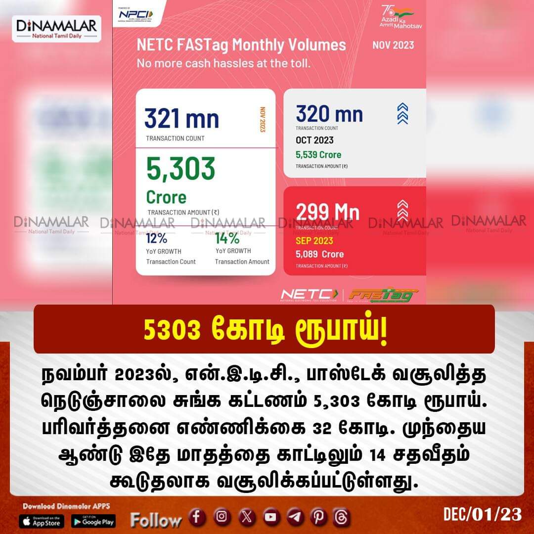 dinamalarweb's tweet image. 5303 கோடி ரூபாய்! 
 #NETC #Fastag #Highwaytoll  #november
  
 dinamalar.com
