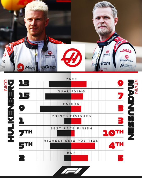 A graphic displaying the stats of Haas drivers Nico Hulkenberg and Kevin Magnussen during the 2023 season.<br/><br/>Race Position: Hulkenberg 13 - 9 Magnussen<br/>Qualifying Performance: Hulkenberg 15 - 7 Magnussen<br/>Points: Hulkenberg 9 - 3 Magnussen<br/>Points Finishes: Hulkenberg 1 - 3 Magnussen<br/>Best Race Finish: Hulkenberg 7th - 10th Magnussen<br/>Highest Grid Position: Hulkenberg 5th - 4th Magnussen<br/>DNF: Hulkenberg 2 - 5 Magnussen