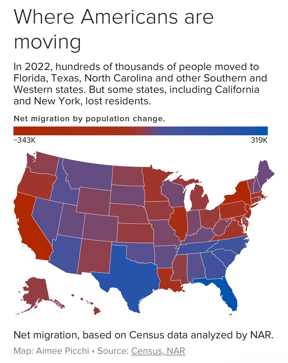 TheChiefNerd's tweet photo. “Florida was the biggest net gainer last year, with about 319,000 people migrating into the state, the NAR analysis found. California lost the most residents, with 343,000 leaving the state for other regions.” https://t.co/O3uAPpe571