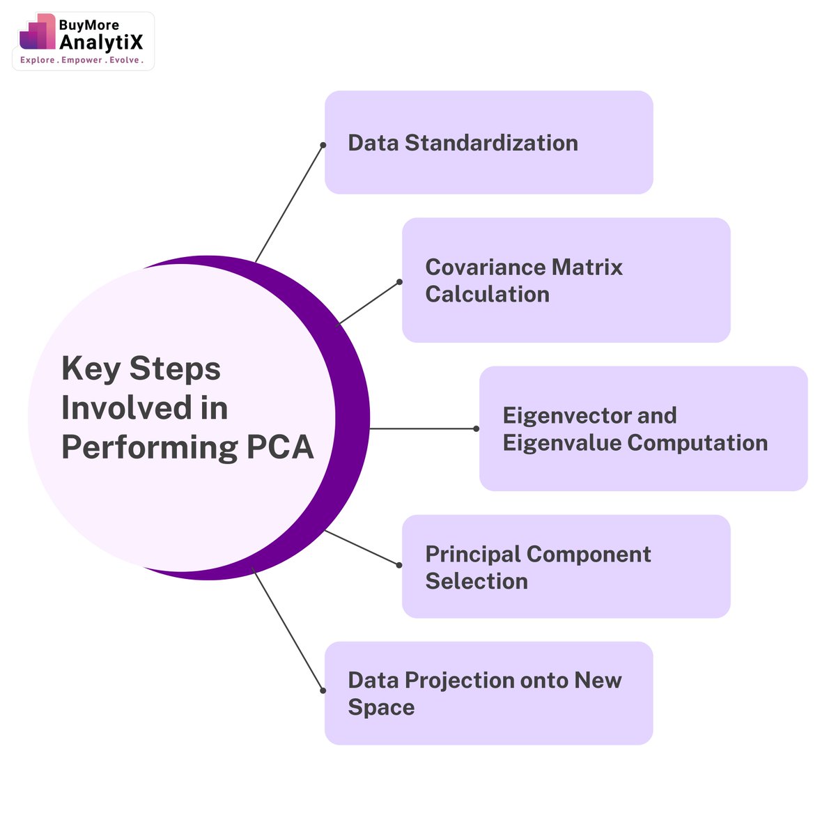 Key Steps Involved in Performing Principal Component Analysis! 📊

#PCAAnalysis #DataScience #DimensionalityReduction #FeatureExtraction #DataAnalytics #MachineLearning #DataVisualization #StatisticalAnalysis #DataAnalysis #Eigenvalues #Eigenvectors #DataViz #BuymoreAnalytix