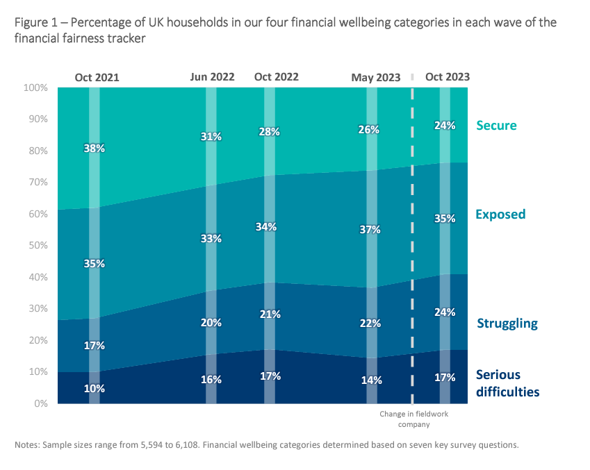 Over the past couple of years we've seen a significant deterioration in people's financial well-being. Two years ago 27% were in serious financial difficulties or struggling. Now 41% - a growth of 50%. New polling of 6,000 h/holds @finan_fairness <a href="/PFRC_UK/">Personal Finance Research Centre</a> financialfairness.org.uk/en/our-work/co…