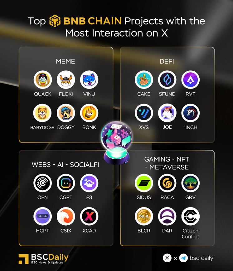 bsc_daily's tweet photo. 🎉 Top @BNBChain Projects with The Most Interaction on Twitter @X 🏆

Top #Meme Projects
@RichQuack @RealFlokiInu @VitaInuCoin @babydoge @TheDoggyCoin @bonk_inu 

Top #Web3 #AI #Socialfi 
@openfabricai @Chain_GPT @Friend3AI @hypergpt @trycarbonio @XcademyOfficial 

More👇 https://t.co/9zPIawE2XB