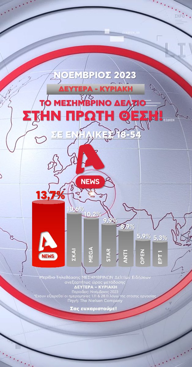 #AlphaNews: Πρώτο το Μεσημβρινό Δελτίο Ειδήσεων σε ενήλικες 18-54, τον Νοέμβριο ❗

Ευχαριστούμε! 

#alphatv <a href="/nikoltsiou/">maria nikoltsiou</a> <a href="/efibarbatsi/">efi barbatsi</a> <a href="/panossourelis/">Παναγιώτης Σουρέλης</a> <a href="/chriskose/">Chris Koseloglou</a> <a href="/SpatoulasT/">spatoulas theo</a>