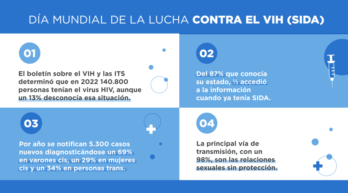 La ley propone un abordaje integral desde la salud colectiva para el VIH, hepatitis virales, tuberculosis y otras enfermedades de transmisión sexual y remarca la importancia de realizarse el chequeo tempranamente.

#40AñosDemocraciaSiempre