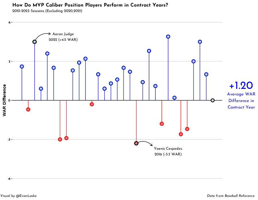 EvanLasko's tweet photo. MVP caliber position players who are in a contract year might be more valuable than expected.  On average, players who are in a contract year and have previously received MVP votes, improve their WAR by an average 1.20. https://t.co/GyZwxsUZbK