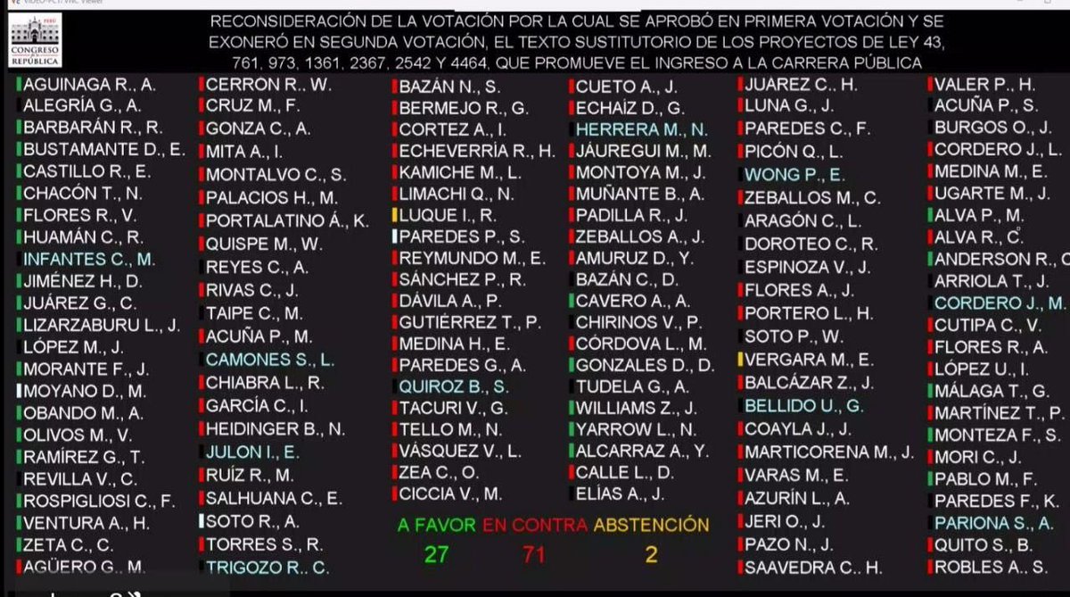 Todosxlaeduca's tweet photo. El @congresoperu asesinó la Reforma Magisterial. 
Han aprobado el nombramiento a casi 15mil docentes interinos, sin examen, sin meritocracia, sin elegir a los mejores para nuestros hijos. Para qué hacer las cosas bien, si podemos hacerlas mal. @Todosxlaeduca #TPLE https://t.co/l0A2dhnW8Y