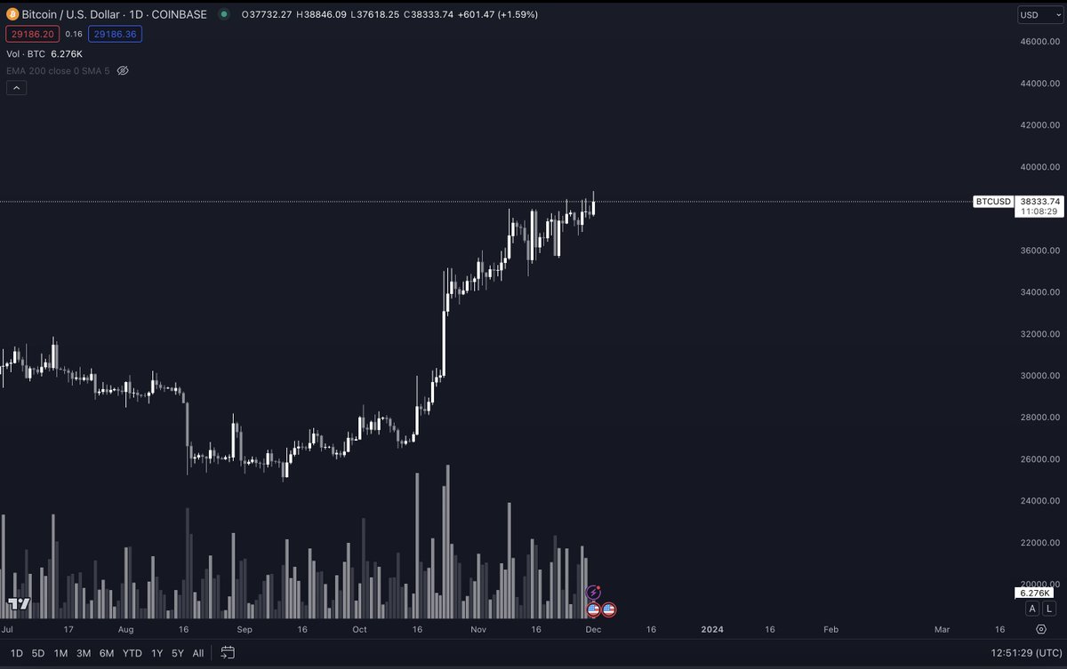 40 Days until the $BTC etf The denialists have not had the best of times the past months. It's fair to assume we get another large move up as we get closer and those who have faded, and watched in complete agony since the lows capitulate in. Capitulation works both ways