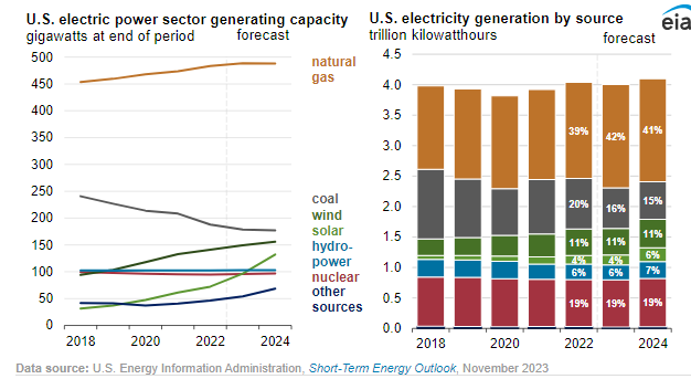 Good morning with good news: US Coal generation is down 20% in 2023 through September and will fall to 1970 levels! Coal will be ~16% of US electricity in 2023. Ten states have zero coal electricity, and 20 states are at or near zero coal. Distributed solar is not in data below