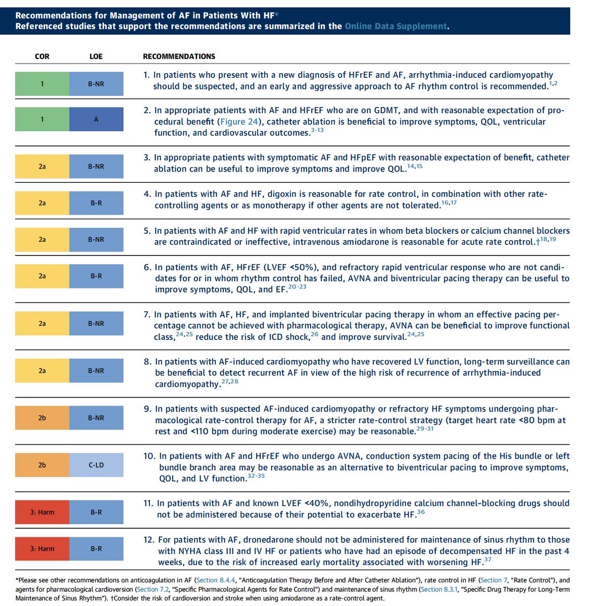 NUEVA GUÍA FA 2023 🔘Ablación por catéter indicación Clase I para el control del ritmo en pacientes con #HFrEF Hilo 🧵3/4 jacc.org/doi/10.1016/j.…