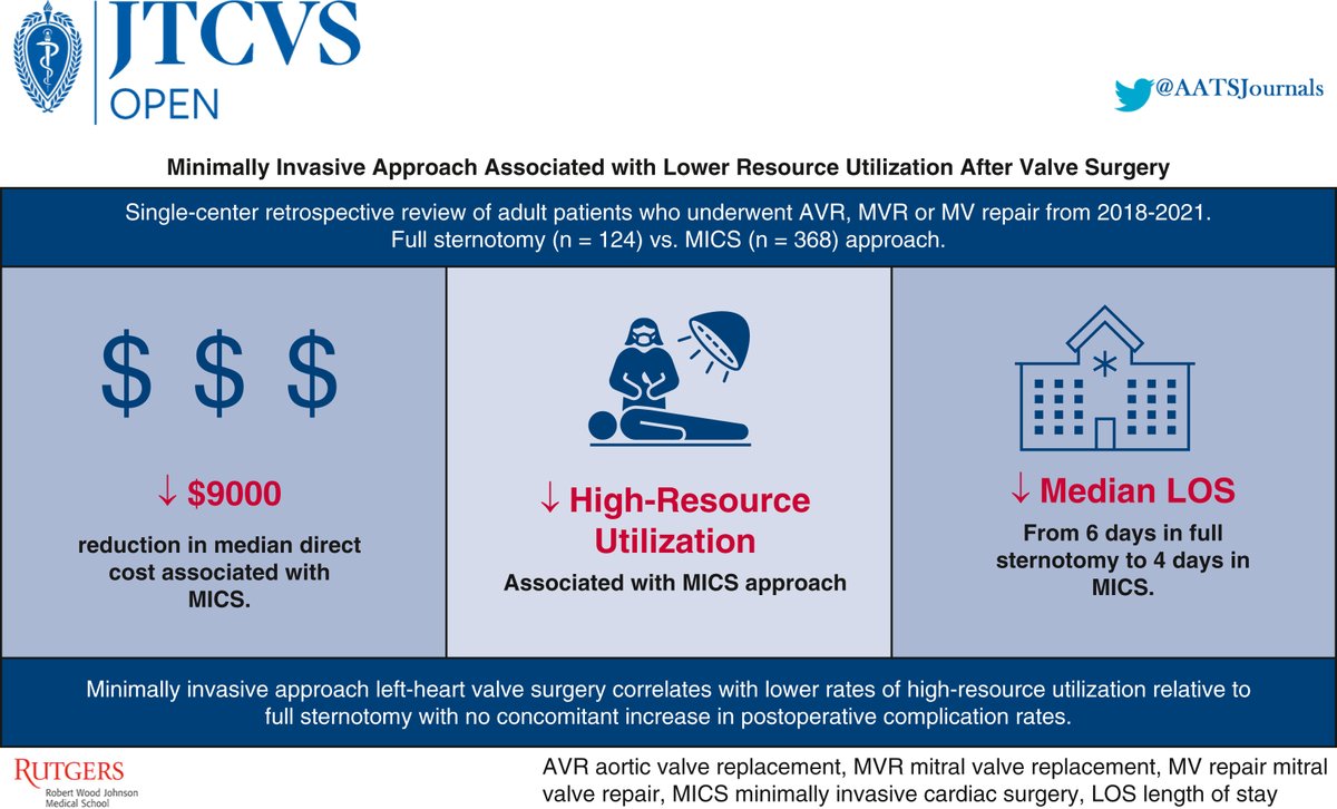 AATS Journals (@aatsjournals) on Twitter photo Min invasive approach associated with lower resource utilization after aortic and MV surg.
By @yangnayoungk, Lee, et al. in JTCVS Open: doi.org/10.1016/j.xjon…
<a href="/FadyKSoliman/">Fady K. Soliman</a> <a href="/RussPepeMD/">Russell James Pepe, MD, MSCTS</a> <a href="/NadiaPalte/">Nadia Palte</a> @Sorasicha_N <a href="/KaylaNLaraia/">Kayla N. Laraia</a> <a href="/1drchao/">Joshua C. Chao, MD, JD</a> <a href="/takebe_d/">Manabu Takebe MD</a> <a href="/RWJMS/">Rutgers RWJMedSchool</a> <a href="/rwjsurgery/">Rutgers RWJMS Surgery</a> <a href="/RutgersCTSurg/">Rutgers Cardiothoracic Surgery</a> Min invasive approach associated with lower resource utilization after aortic and MV surg.
By @yangnayoungk, Lee, et al. in JTCVS Open: doi.org/10.1016/j.xjon…
<a href="/FadyKSoliman/">Fady K. Soliman</a> <a href="/RussPepeMD/">Russell James Pepe, MD, MSCTS</a> <a href="/NadiaPalte/">Nadia Palte</a> @Sorasicha_N <a href="/KaylaNLaraia/">Kayla N. Laraia</a> <a href="/1drchao/">Joshua C. Chao, MD, JD</a> <a href="/takebe_d/">Manabu Takebe MD</a> <a href="/RWJMS/">Rutgers RWJMedSchool</a> <a href="/rwjsurgery/">Rutgers RWJMS Surgery</a> <a href="/RutgersCTSurg/">Rutgers Cardiothoracic Surgery</a>
