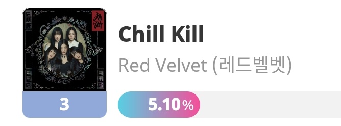We went up 1 spot to #3 

Vote #Chill_Kill 🫶
🗳️promo-web.idolchamp.com/app_proxy.html…

12월 1주차 여러분의 챔피언송을 뽑아주세요! [December 1st]