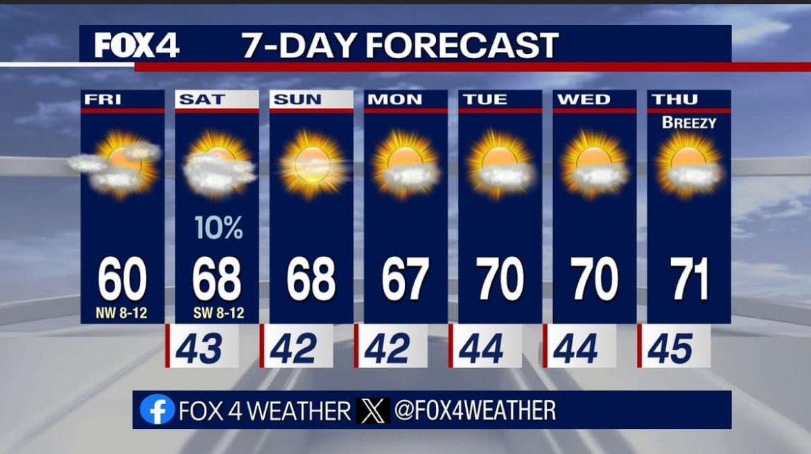 AmyTaylorTx's tweet photo. This is “winter” in Texas 🤔 #txwx #Texas #stillFall https://t.co/vavcAt6cEb