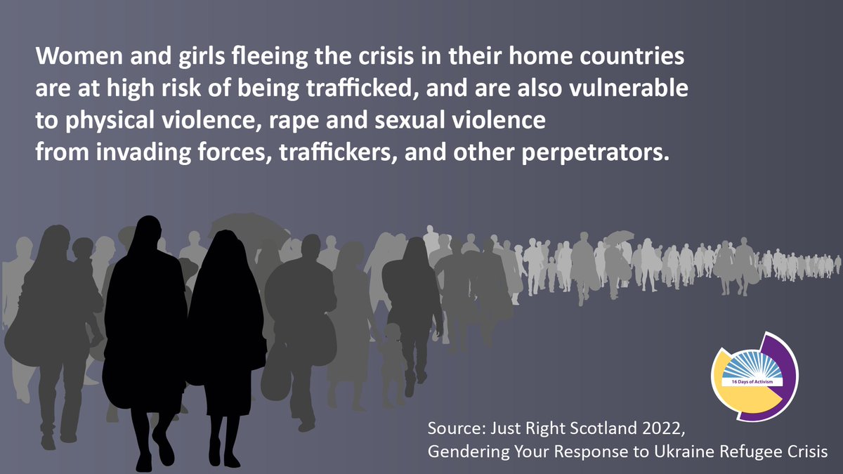 Women and girls fleeing crisis in their home countries are at high risk of gender-based violence. We need a gendered approach to mitigate the heightened risks faced by women and girls fleeing crisis. Read more in @justrightscot's report. 👇🏻 tinyurl.com/2m9r6yj9 #16DaysEA
