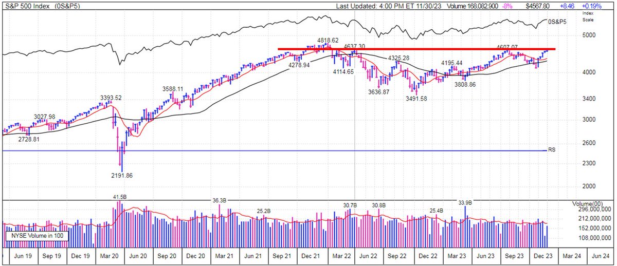 markminervini's tweet photo. I hear people saying they missed the rally. The $SPY has yet to even break out of its base. A new bull market has barely begun yet alone ended. Stick to the stock setups. The best buy points have yet to arrive. We added some select names. Breakouts are working on balance, but still not at the point where momentum is strongest and participation is remains relatively narrow. Short term indexes are overbought. Our long term $SPY model is on a buy.👇 Pullbacks on the $SPY should be contained to 3-5%. https://t.co/JXzFFTmMtn