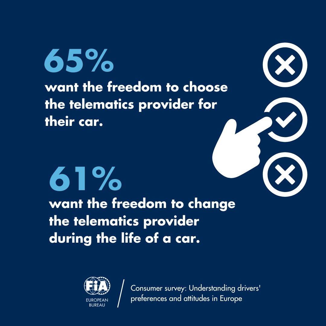 FIARegionI's tweet photo. Freedom of choice remains highly important. Drivers should be able to decide on the telematics services they opt-in for and the service provider they choose.
#MyCarMyData #AccessToData https://t.co/bZfCuVAzli
