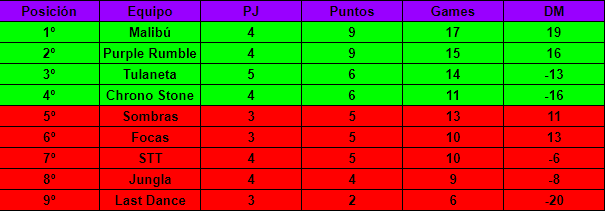 Tenemos aún que descansar y nos queda Sombras, STT y Last Dance 🔴

Solo hemos perdido contra Malibú y Purple Rumble en 5 partidos 👀

¿Quienes clasificarán? ¿Creéis que vamos a clasificar? Os leemos vuestras predicciones 🔽