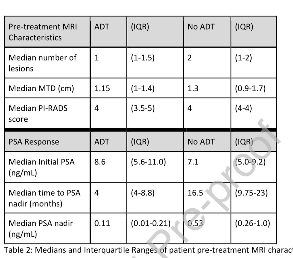 🎙️ mpMRI predicts PSA outcome in #prostatecancer 👥 treated w/SBRT‼️@OncoAlert 📌Retro study, 👥 undergoing SBRT - Pretreatment mpMRI as prognostic features 📊RESULTs - 123 👥 included - Pre SBRT MRI 🔁 PSA nadir and time to nadir (p<0.0001) - 🔁 persisted in 👥 not