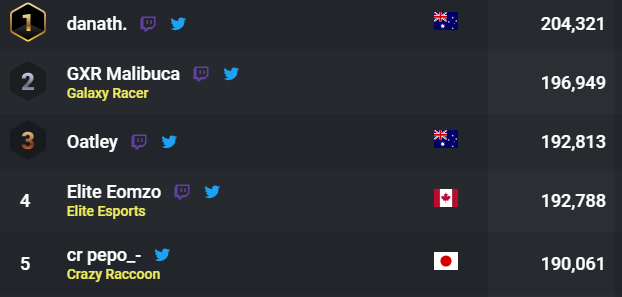 Oatleyfn's tweet image. 🥉#3 PLAYER in the WORLD! 🥉

This is INSANE especially from OCE. I'm now one of the best in the entire World beating Top Players like Bugha, Clix, SypherPK, Typical Gamer, Nick Eh 30, TaySon and many more.