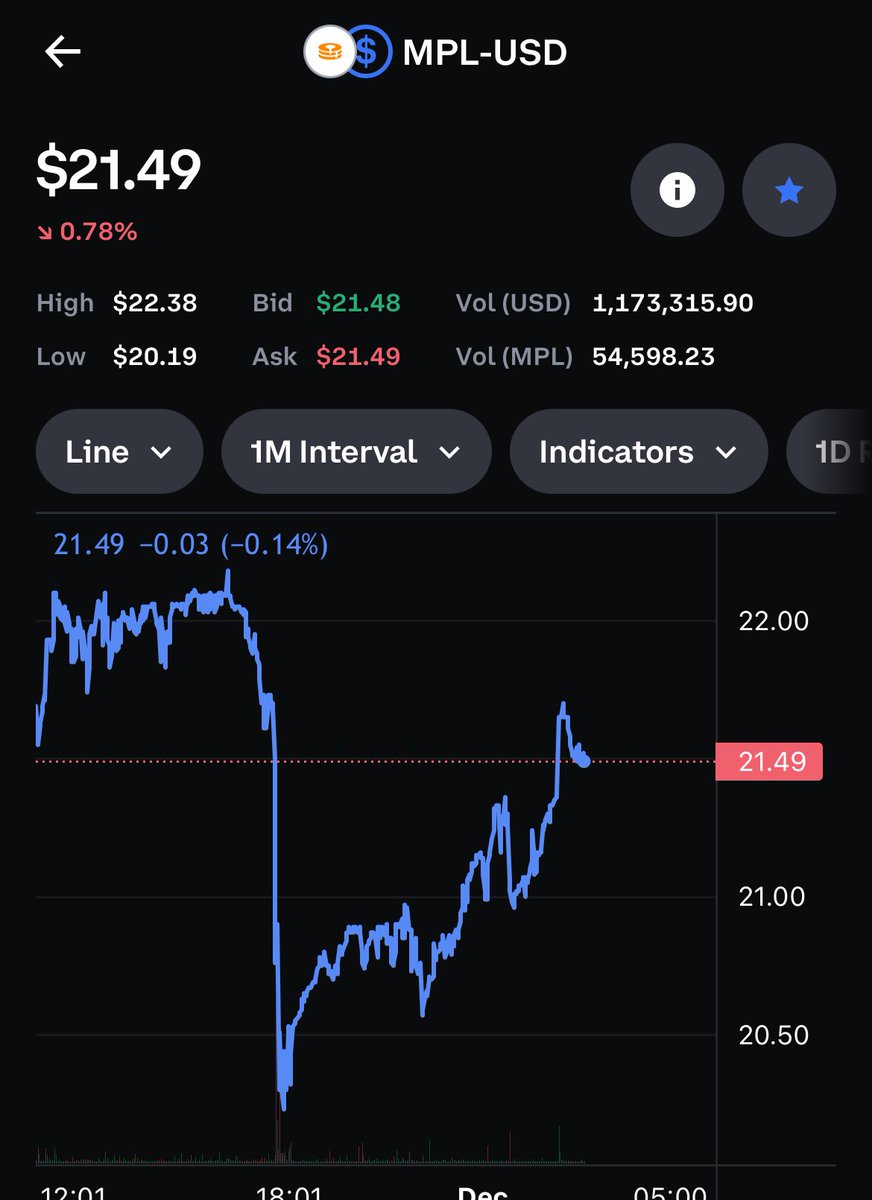 ChartingFor's tweet image. Did you buy the $mpl dip? 👀
#MapleFinance
#Solana
#Ethereum
#BASE
#RWA
Buy on #Coinbase