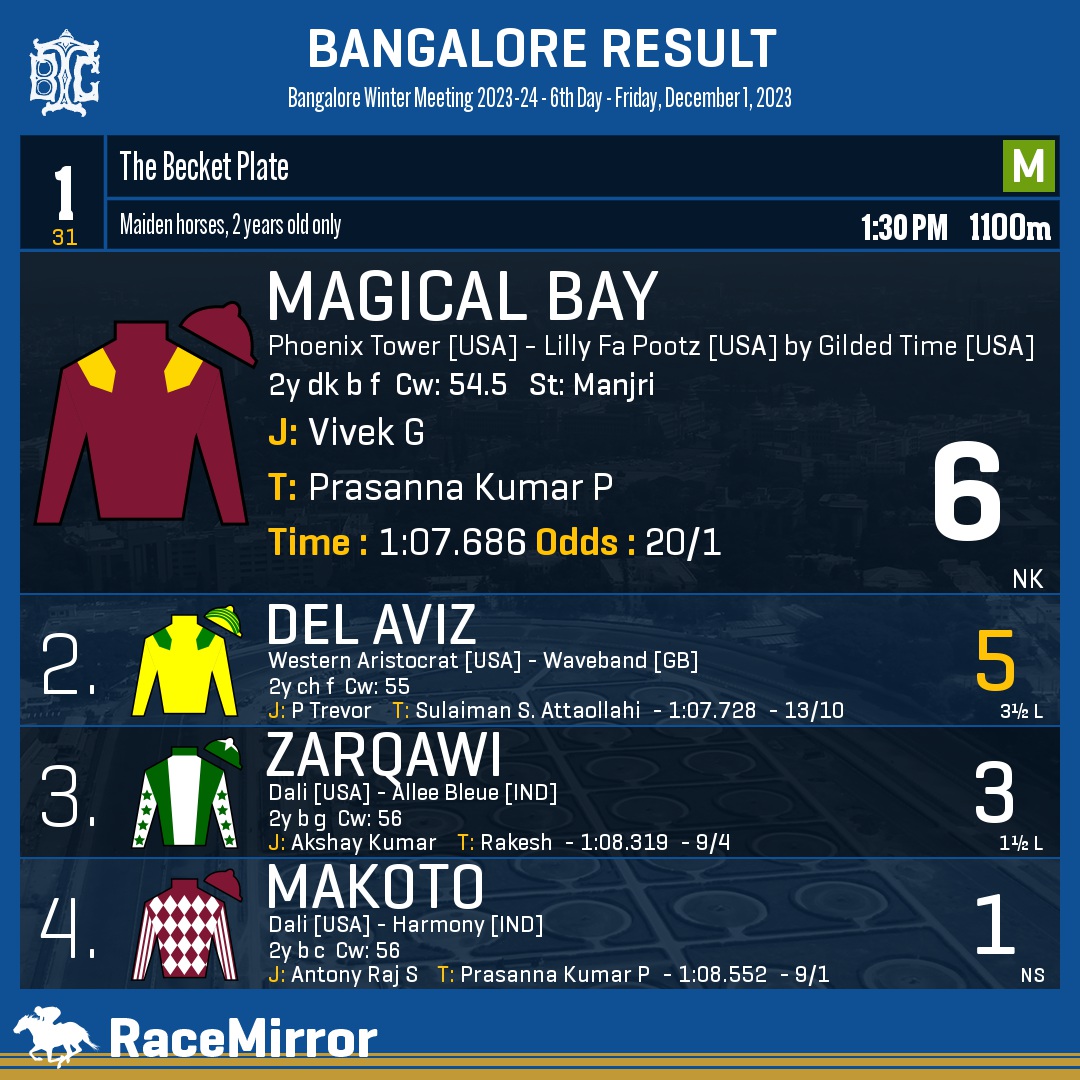 RaceMirror's tweet photo. Bangalore: Race 1
1️⃣ MAGICAL BAY
J: Vivek G
T: Prasanna Kumar P
.
2️⃣ Del Aviz *
3️⃣ Zarqawi
4️⃣ Makoto
.
.
#MagicalBay #VivekG #PrasannaKumarP #Bangalore #HorseRacing #BangaloreRaces #BTC #BTCL #Bengaluru #IndianRacing #BangaloreTurfClub #RaceMirror https://t.co/99X8TkiX8I