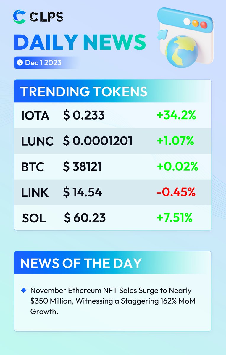 CLPS_Clippers's tweet photo. November Ethereum NFT Sales Surge to Nearly $350 Million, Witnessing a Staggering 162% MoM Growth. https://t.co/KlI6AFAwo3