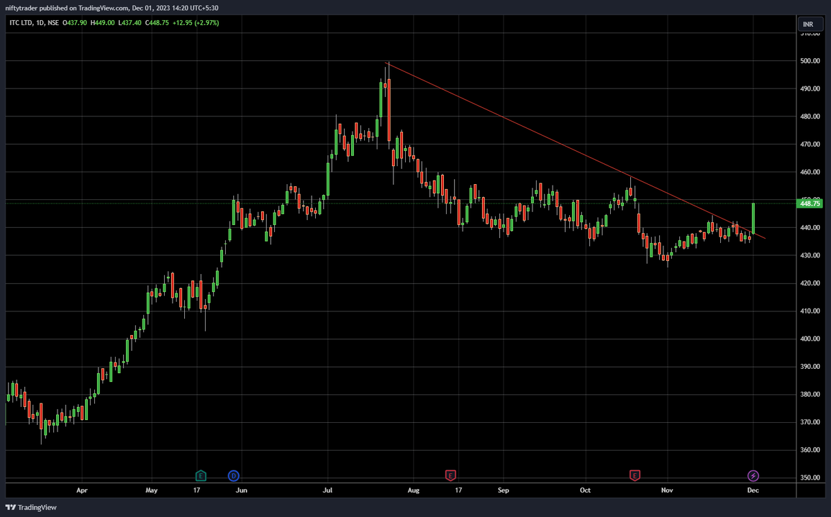 WeekendInvestng's tweet photo. #ITC breakout today https://t.co/QpMSTH49Xd