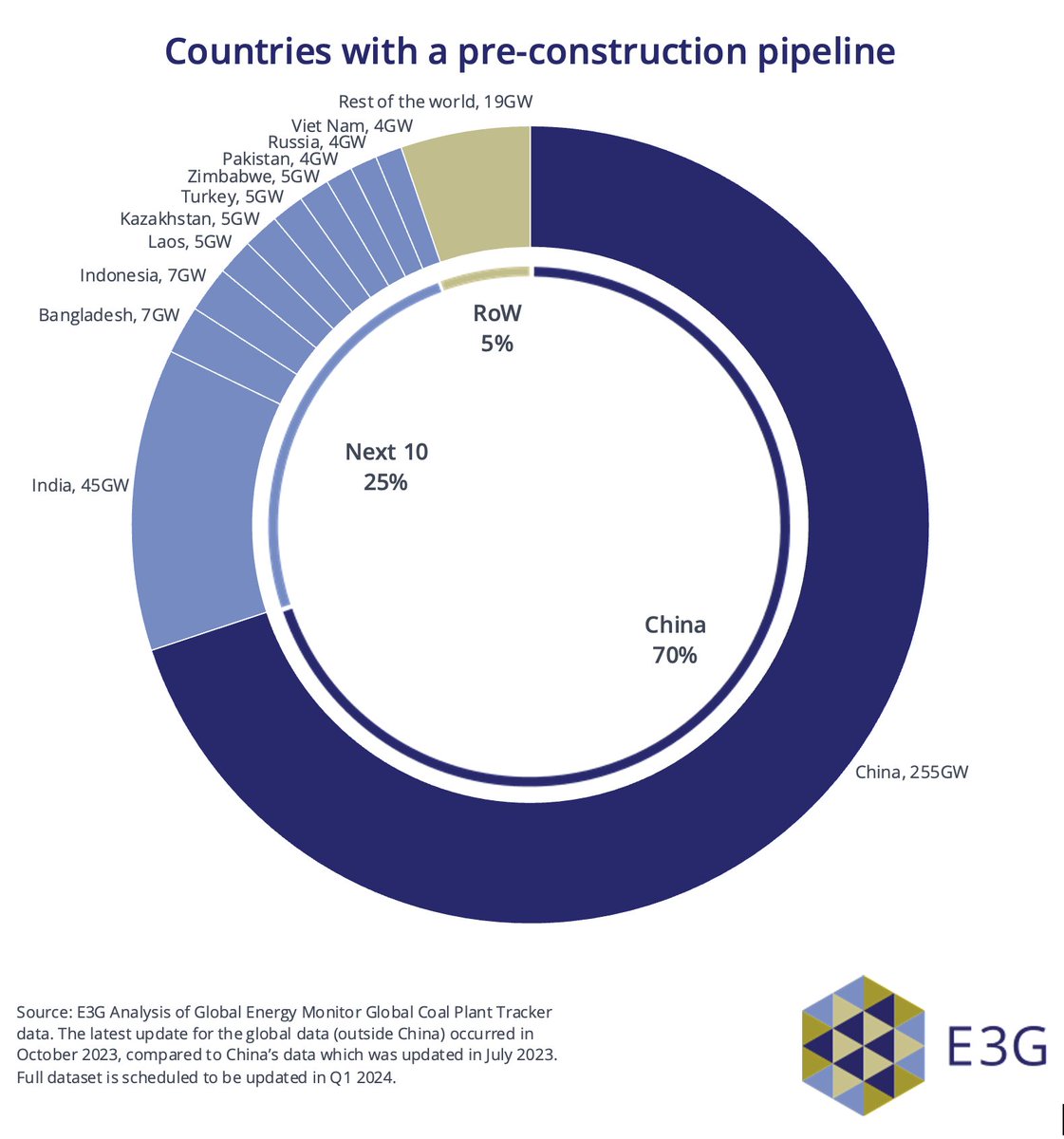 <a href="/IPCC/">HR</a> #CoalFacts | China dominates planned global coal capacity, representing 70% ‼️ 🇮🇳🇧🇩🇮🇩🇱🇦🇰🇿🇹🇷🇿🇼🇵🇰🇷🇺🇻🇳 together account for 25%, while 22 countries make up the remaining 5%. 👇