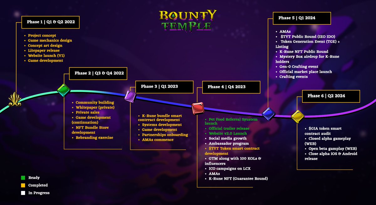 BountyTemple's tweet photo. Wondering what’s our next move? Good news, cause we have so much more in store for you! 

Check out our updated roadmap to find out what awaits you in the very near future.

#BountyTemple #P2EE #GameFi #Polygon #TYT https://t.co/nolXotdrEj