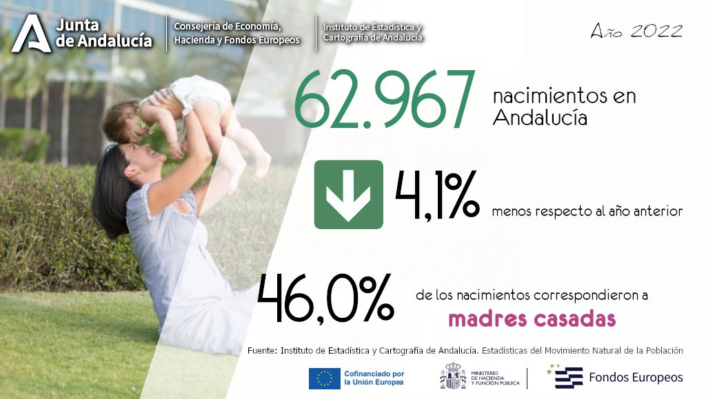 IECA_Andalucia's tweet photo. 👶El número de #nacimientos en #Andalucía durante el año 2022 experimentó una disminución del 4,1% respecto al año 2021, volviendo a su dinámica habitual de descensos tras el paréntesis del año 2021

https://t.co/mj1P1CouAF
#EMNP #FEDER https://t.co/QrI9bnPqMP