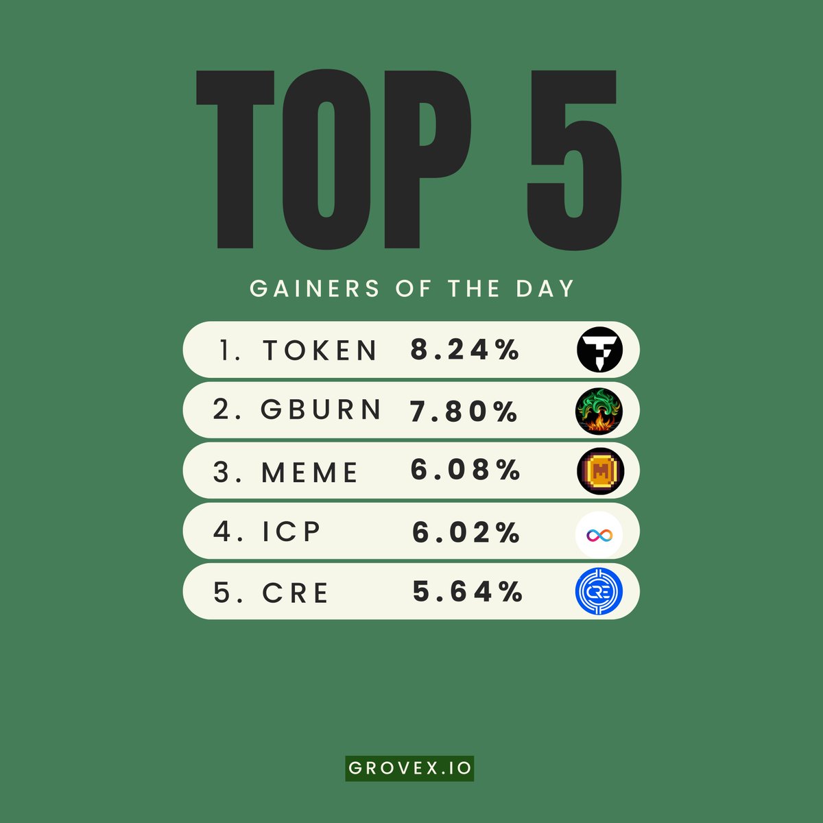 🔥Today top 5 gainers on #GroveX🔥

#TOKEN 8.24%
#GBURN 7.80%
#MEME 6.08%
#ICP 6.02%
#CRE 5.64%

#CryptoPortfolio #Diversify #ListOnGroveX #GroveX #GroveCoin #USDT #ETH #Crypto #Market #CryptoX #cryptocurrency