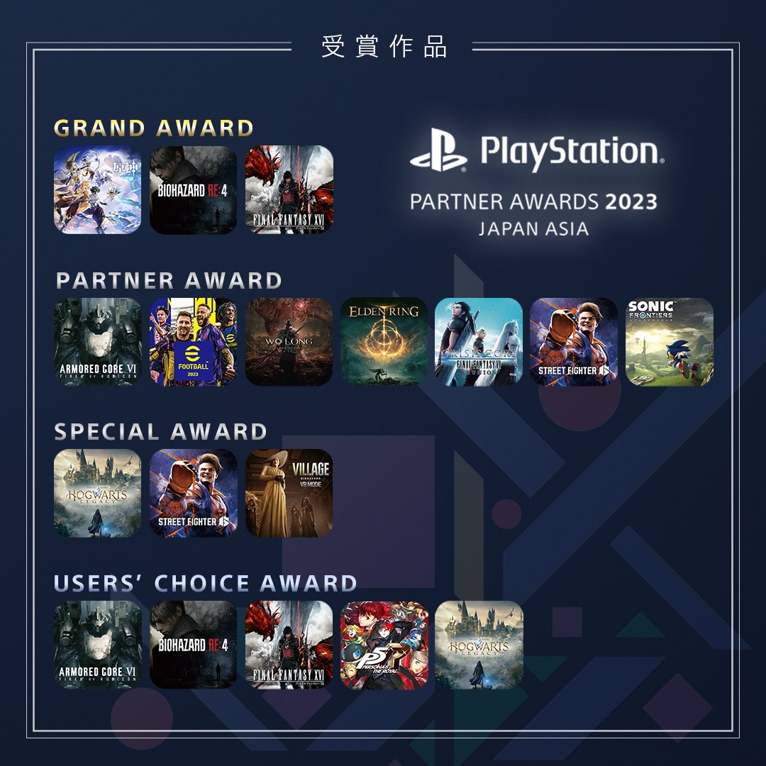 Final Fantasy XVI is part of the Grand Award winners for the Playstation Partner Awards 2023 for Japan Asia! The Grand Award winners are determined by the Top 3 games made by Asia companies with the most worldwide sales from 10/2022 - 9/2023. Winners: Genshin Impact, RE4, FF16