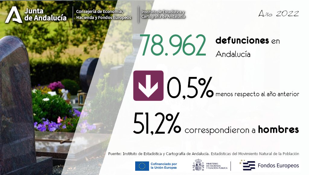 IECA_Andalucia's tweet photo. ⚰️El número de #defunciones de residentes andaluces durante 2022 fue de 78.962, un 0,5% menos que el año anterior
👨‍🦳El porcentaje de defunciones de #hombres (51,2%) superó al de mujeres
https://t.co/mj1P1CouAF
#EMNP #FEDER #muerte #demografía https://t.co/KGHMm5uTB8