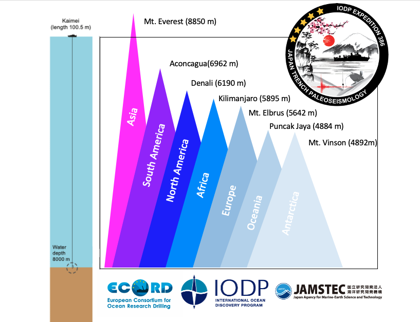 ECORD_IODP's tweet photo. 1/The proceedings of #EXP386 have been published today - did you know, that this expedition broke the records for the deepest water site ever cored (8023m) ?
@JAMSTEC_PR @JRSO_IODP @TheJR ... https://t.co/fsvl7Y1KNy