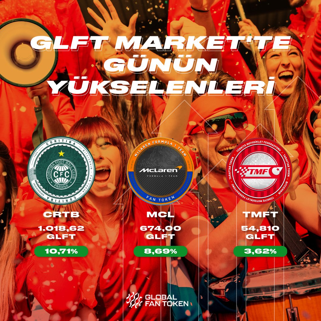 Bitci_FanToken's tweet image. GLFT Market'te günün yükselenleri! 📊

#CRTB #MCL #TMFT