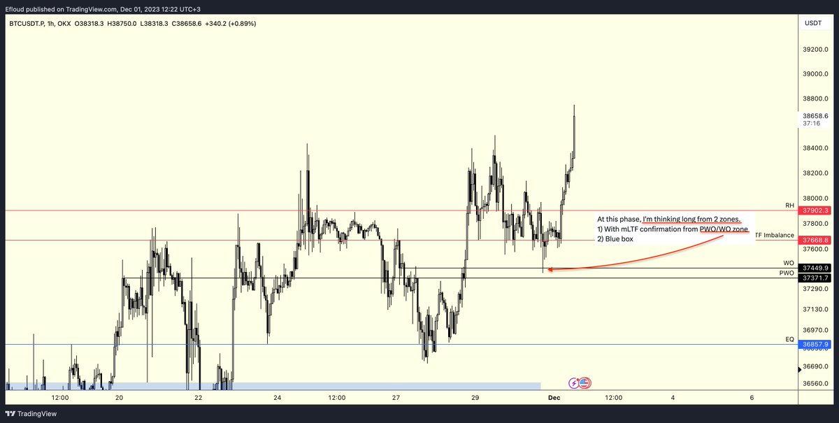 $BTC | LTF Update

If you have taken a trade, stop->entry.
$39400s is the zone where profit can be taken and/or position can be terminated (for short-term trading).

$38200 level is important in a possible correction.
$37780s is again one of my areas of interest.

Note: If you