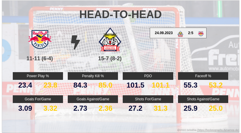 joern_73's tweet photo. Hier ein paar Pre-Game Stats zum Spiel RBM gg. BHV. am 01.12.2023... #RBMvsBHV #RBMBHV #bot1337 https://t.co/8OVtHCd0LU