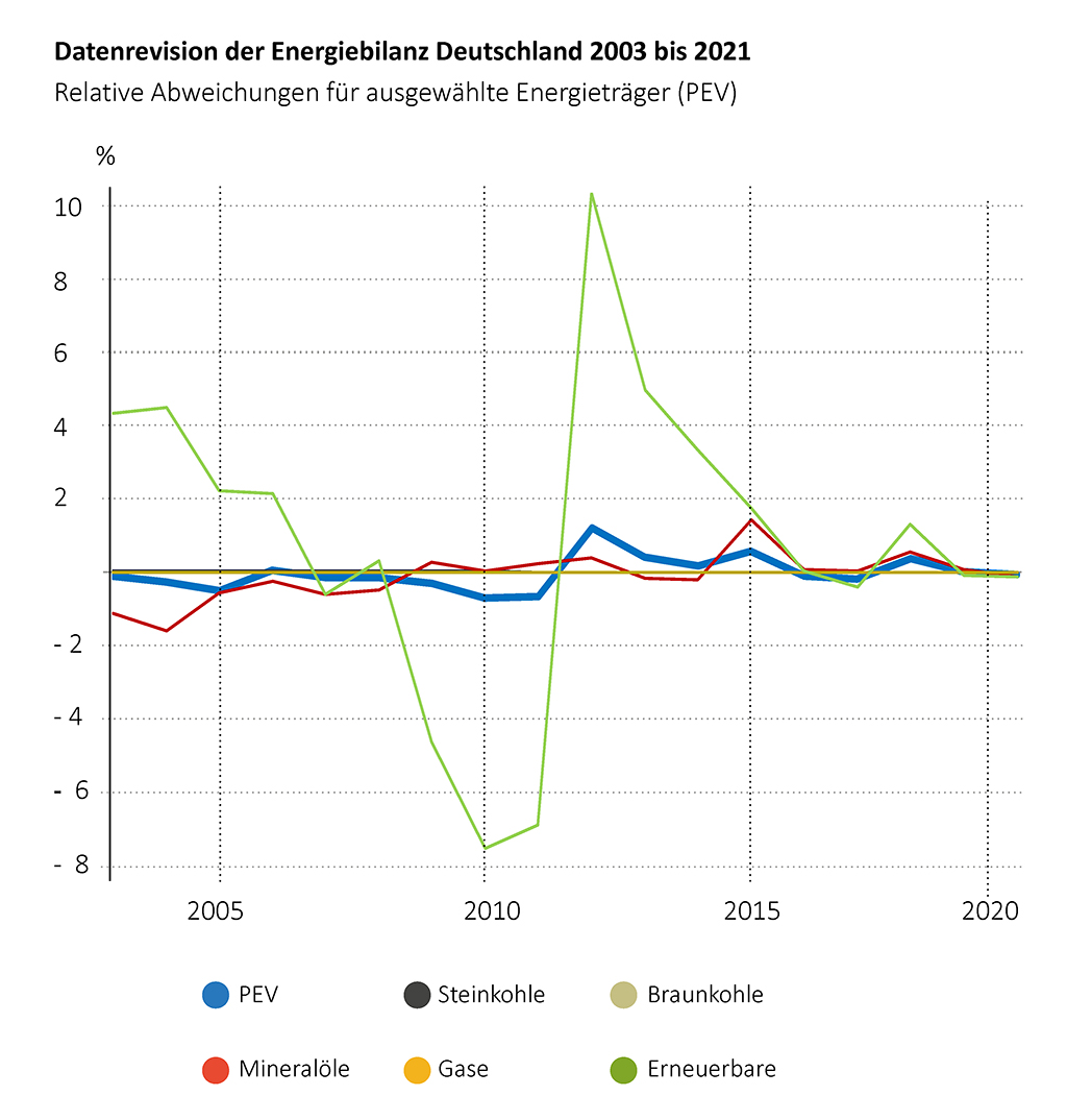 Die AG #Energiebilanzen hat den Datenbestand ihrer Bilanzen einer umfassenden Revision unterzogen. Eine ausführliche Beschreibung der Datenrevision in Ausgabe 3 von infoplus. ag-energiebilanzen.de/wp-content/upl…