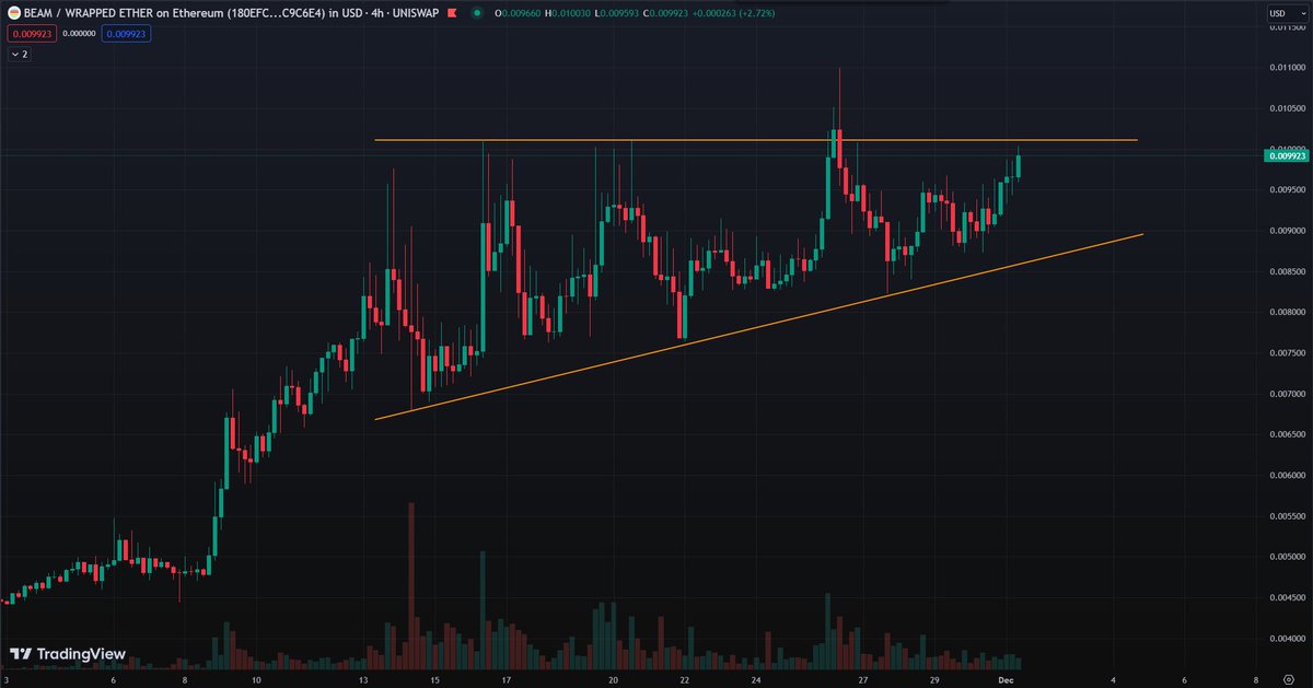 _Mark_Spencer_'s tweet photo. If this ascending triangle breaks out, it could be a great entry point on $BEAM - $BEAMX.

Having a position in @BuildOnBeam &amp; @MeritCircle_IO gives you a much broader exposure to the gaming sector. This is a no-brainer and a must-have in your portfolio. 🎮📈

#CryptoGaming https://t.co/6VpFb6FZdS