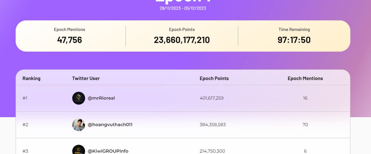 Còn 97h nữa thôi là kết thúc Epoch 1
Ae nào chưa làm thì nên tranh thủ đi... 
#GFGF #FameCoinETH  @FameCoinETH