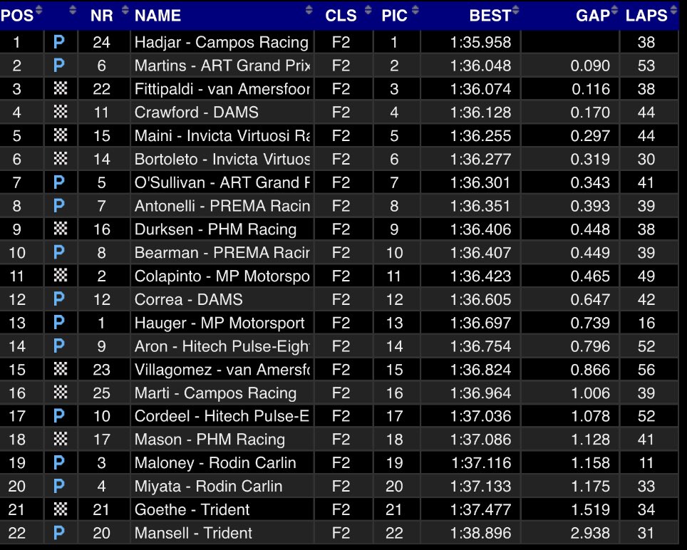 formuleros_py's tweet image. Día 3 | Resultados de la 1ra tanda de los test de postemporada de la F2.

P9 para @JoshuaDuerksen1 🇵🇾(1:36,406)
P11 para @FranColapinto 🇦🇷 (1:36,423)

A las 07am 🇵🇾 inicia la última tanda de pruebas.

#F2Testing #Formula2 #DuerksenxF2 #Formuleros