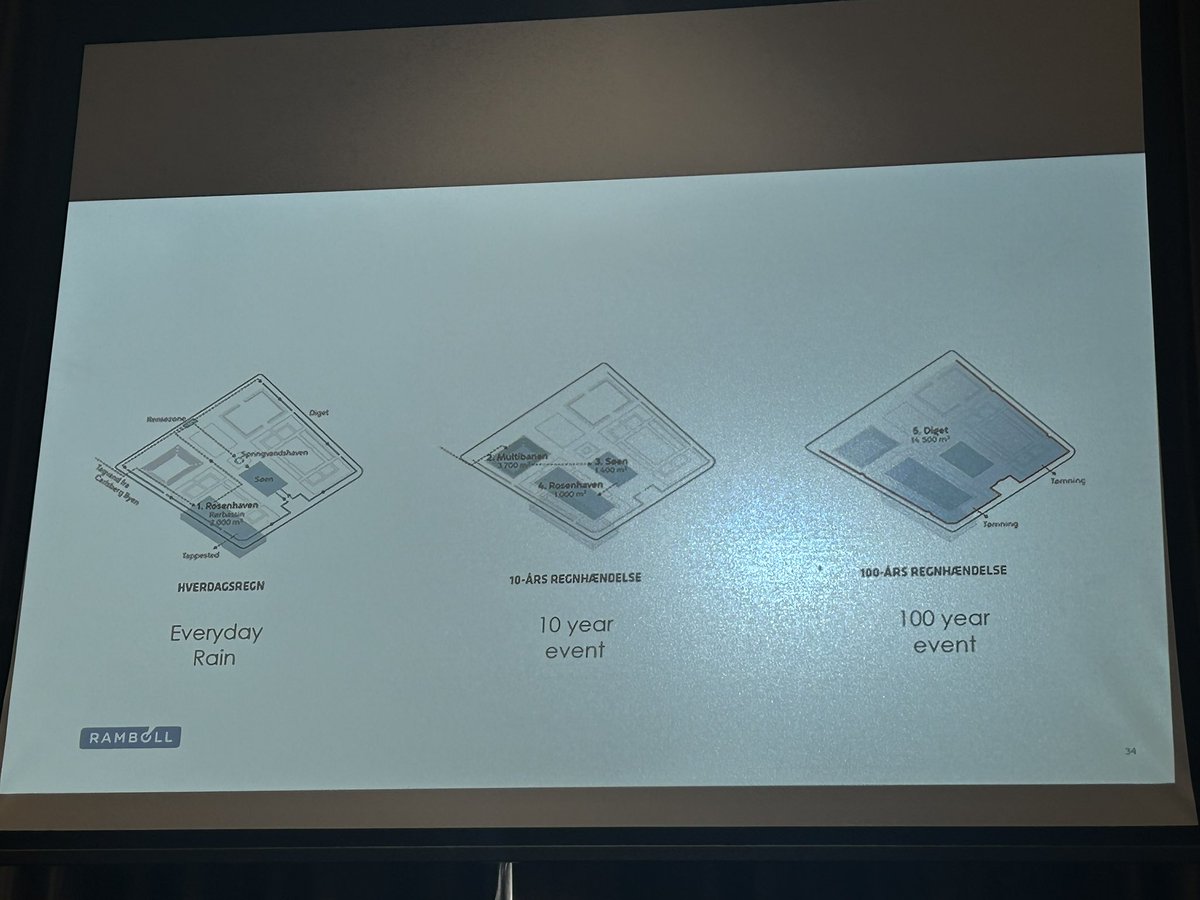 ecologicalbuild's tweet image. #Spongecities a fascinating concept. Designing resilience for cities for “1 in a hundred year” flood events. Very relevant Ireland &amp;amp; the UK given recent extreme flood events which are increasing in frequency. Neil McLean Goring presents practical solutions #Betterhomes2023